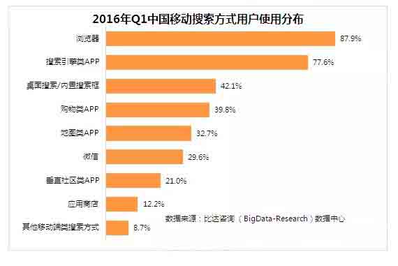 2016年第一季度移動(dòng)搜索方式的用戶使用分布