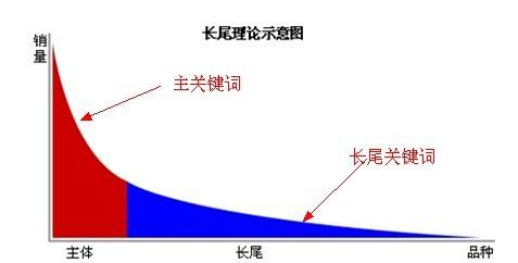SEO核心關(guān)鍵詞、長尾關(guān)鍵詞分析