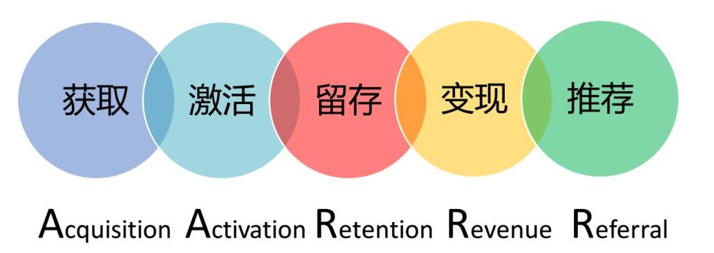 五條用戶運營黃金法則，教你輕松搞定用戶